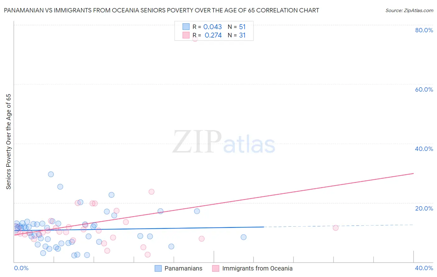 Panamanian vs Immigrants from Oceania Seniors Poverty Over the Age of 65