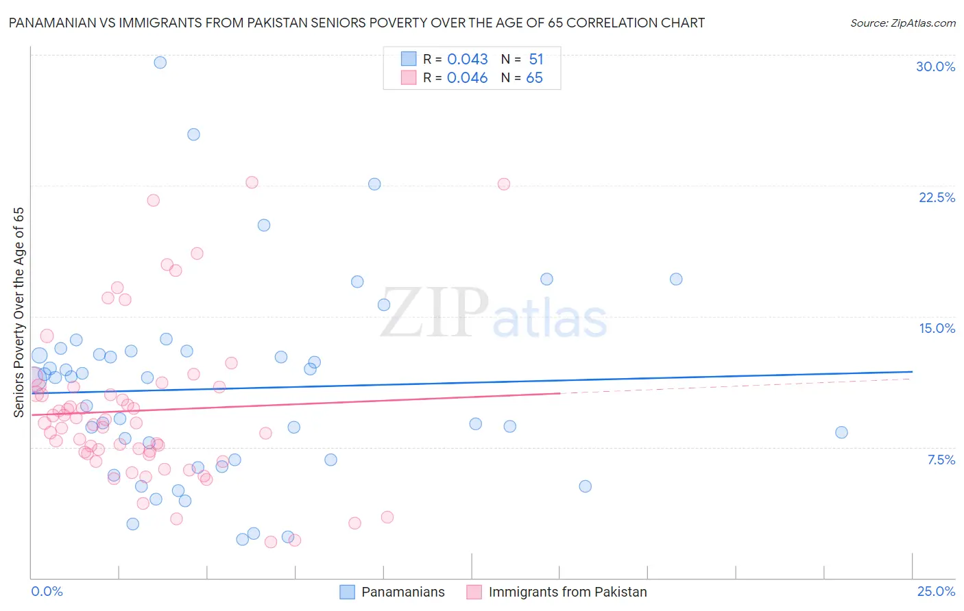 Panamanian vs Immigrants from Pakistan Seniors Poverty Over the Age of 65