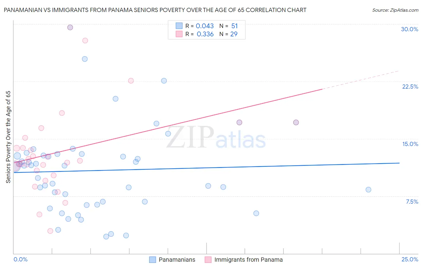 Panamanian vs Immigrants from Panama Seniors Poverty Over the Age of 65