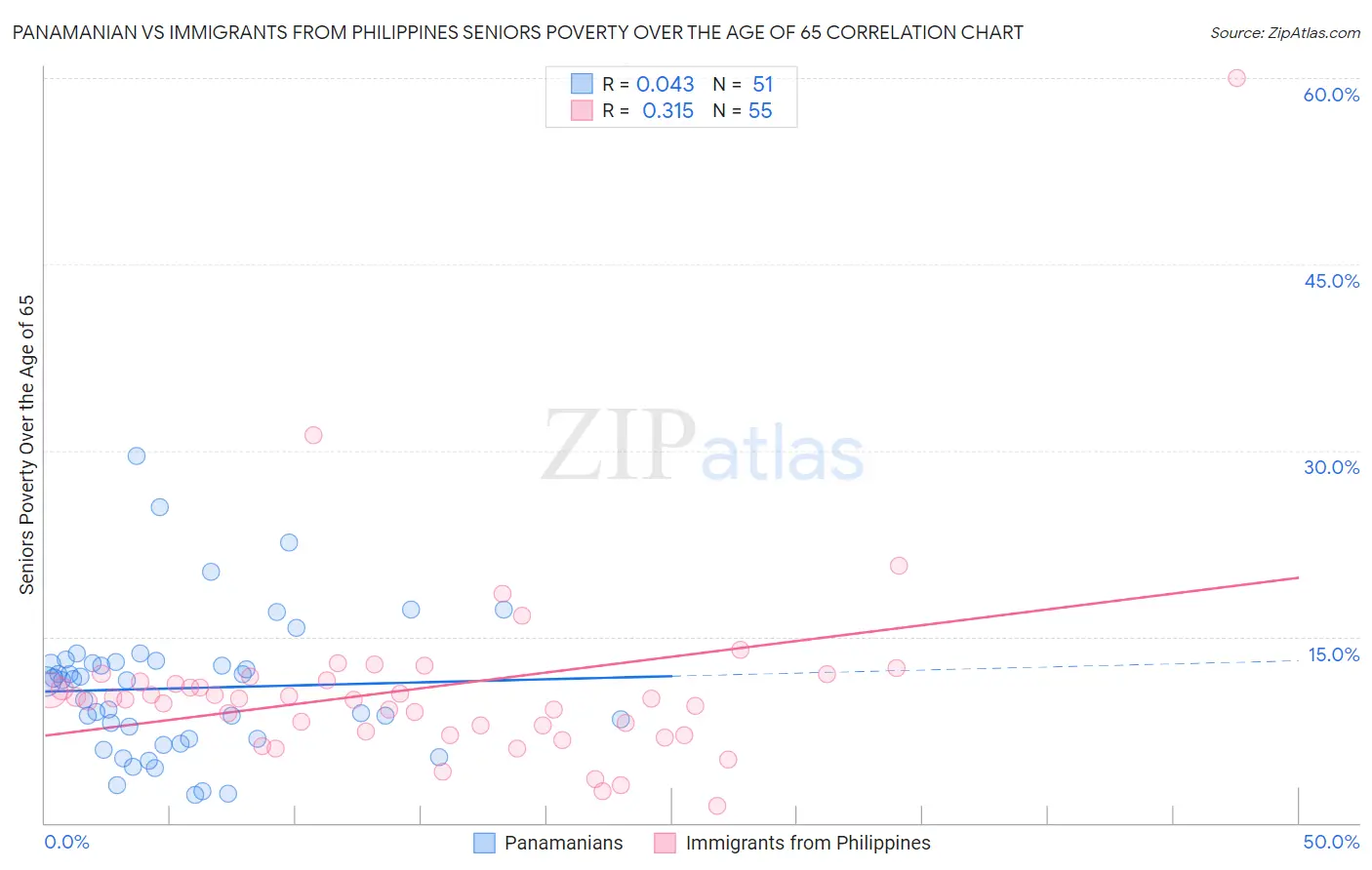 Panamanian vs Immigrants from Philippines Seniors Poverty Over the Age of 65