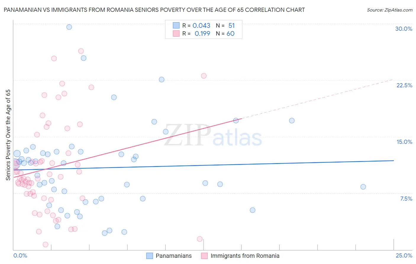 Panamanian vs Immigrants from Romania Seniors Poverty Over the Age of 65