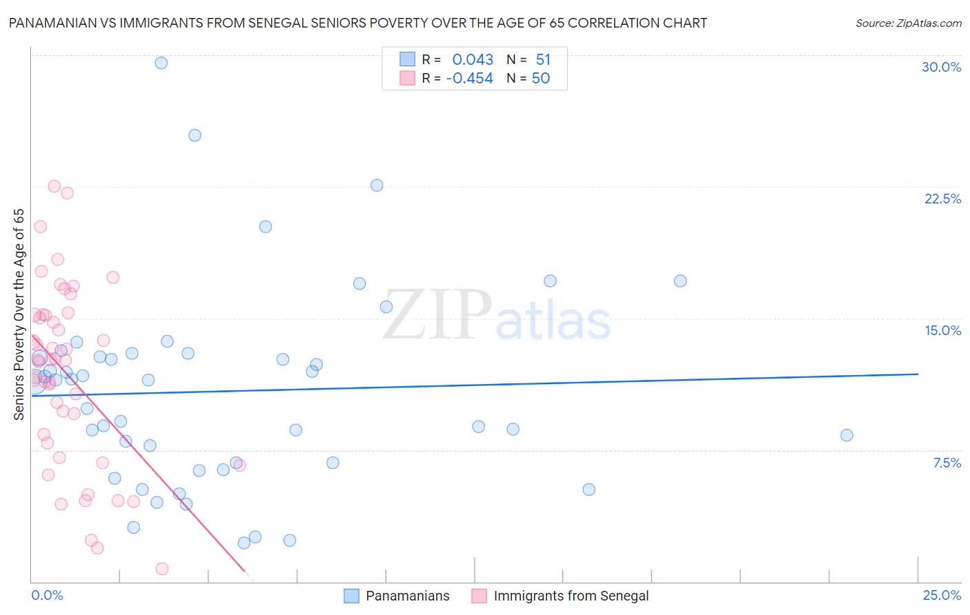 Panamanian vs Immigrants from Senegal Seniors Poverty Over the Age of 65