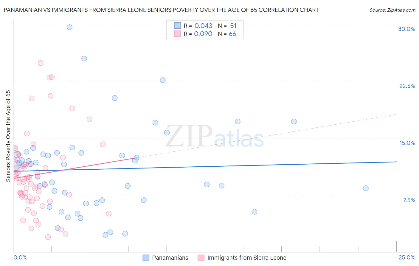Panamanian vs Immigrants from Sierra Leone Seniors Poverty Over the Age of 65
