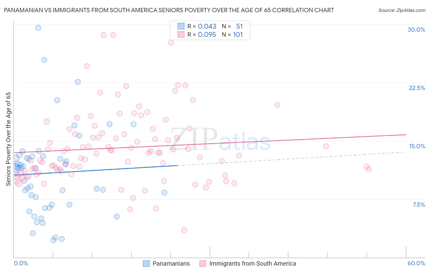 Panamanian vs Immigrants from South America Seniors Poverty Over the Age of 65