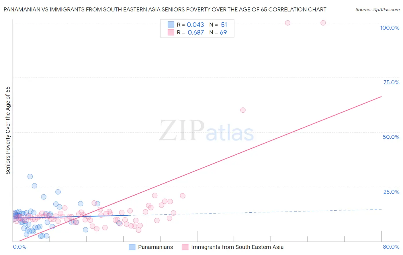 Panamanian vs Immigrants from South Eastern Asia Seniors Poverty Over the Age of 65