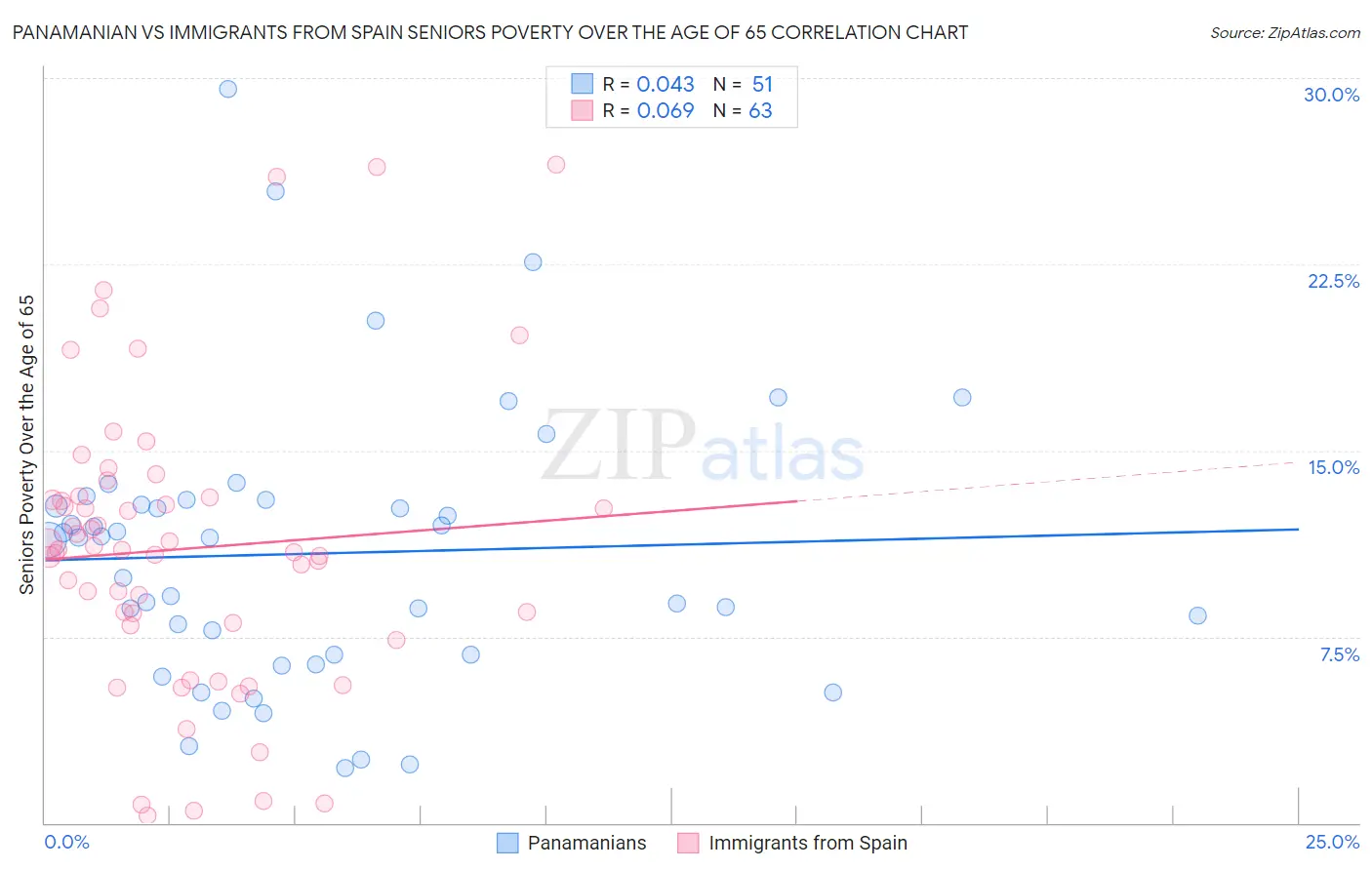 Panamanian vs Immigrants from Spain Seniors Poverty Over the Age of 65