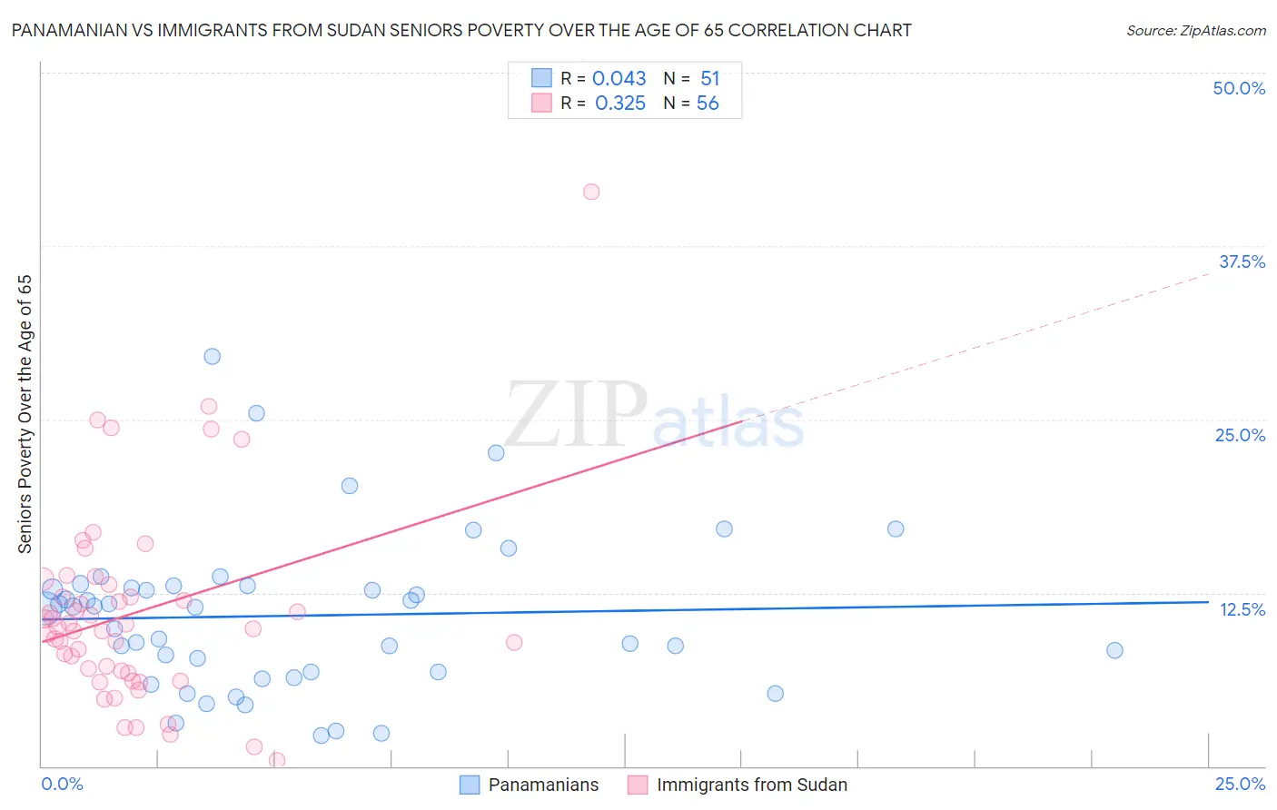 Panamanian vs Immigrants from Sudan Seniors Poverty Over the Age of 65