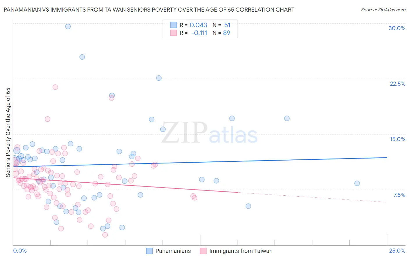 Panamanian vs Immigrants from Taiwan Seniors Poverty Over the Age of 65