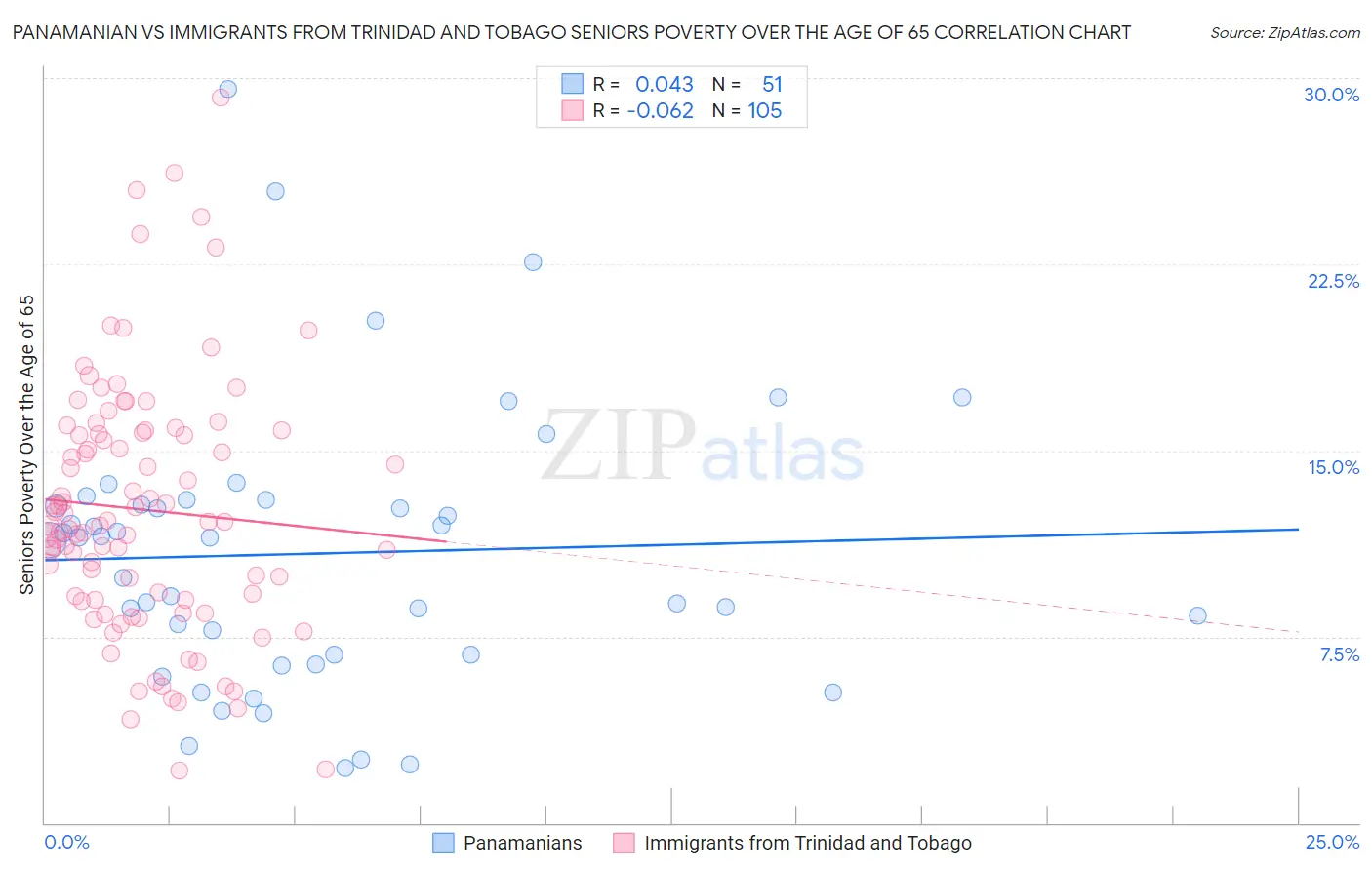 Panamanian vs Immigrants from Trinidad and Tobago Seniors Poverty Over the Age of 65