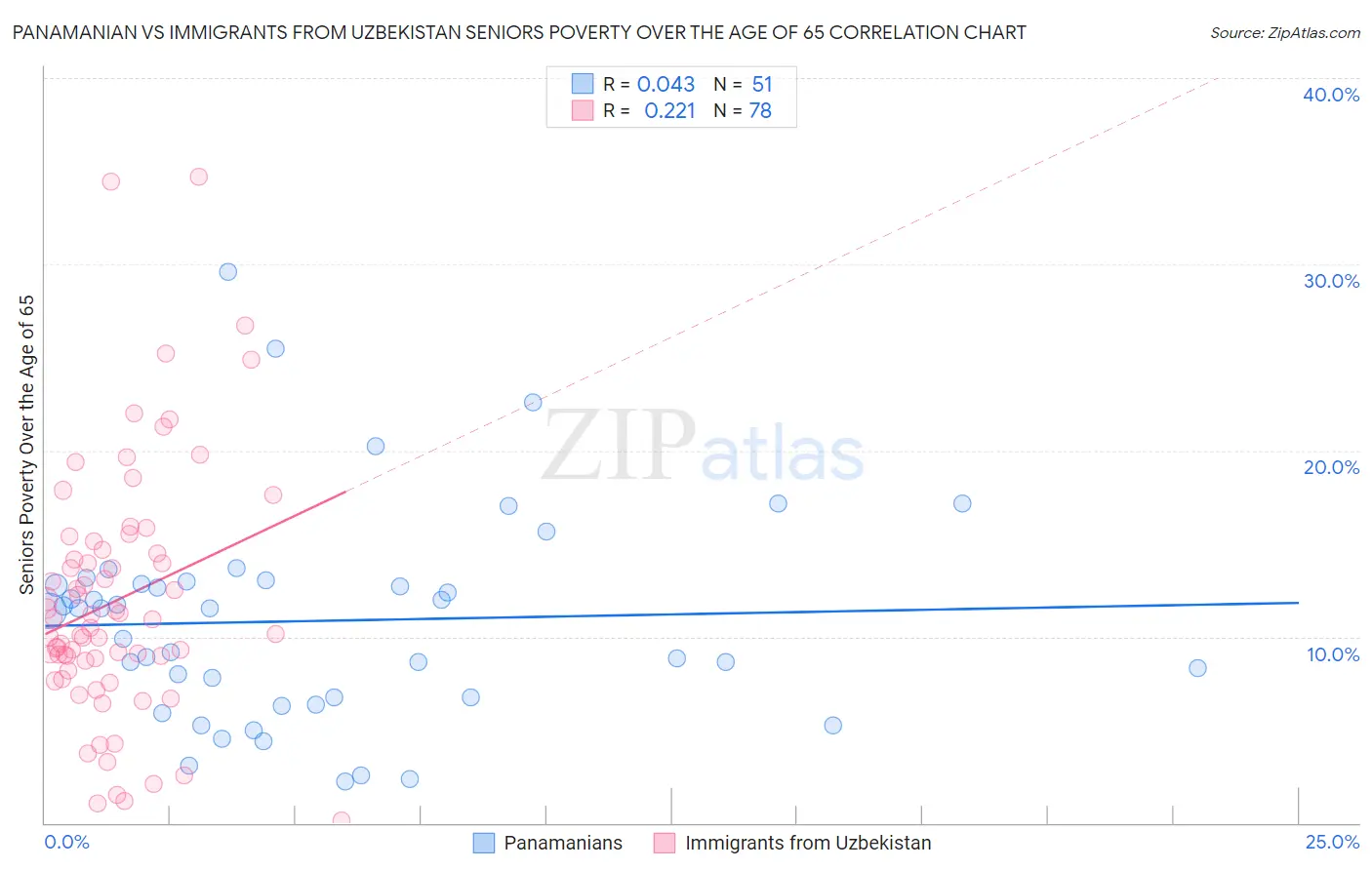 Panamanian vs Immigrants from Uzbekistan Seniors Poverty Over the Age of 65