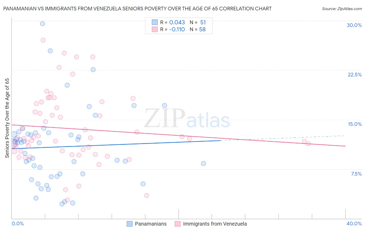 Panamanian vs Immigrants from Venezuela Seniors Poverty Over the Age of 65