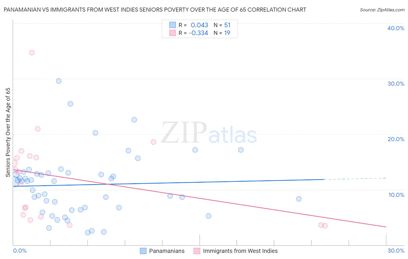 Panamanian vs Immigrants from West Indies Seniors Poverty Over the Age of 65
