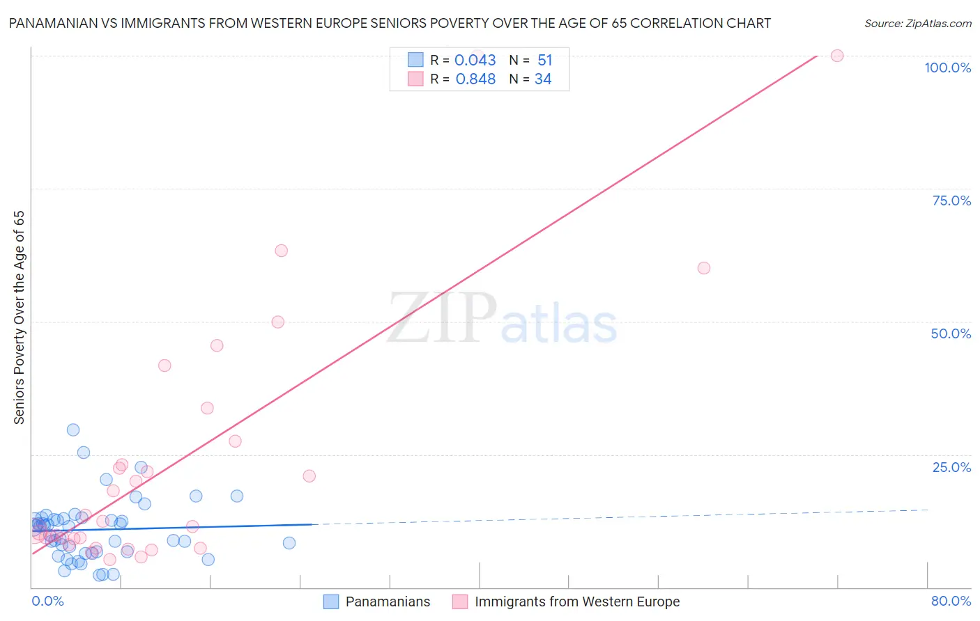 Panamanian vs Immigrants from Western Europe Seniors Poverty Over the Age of 65