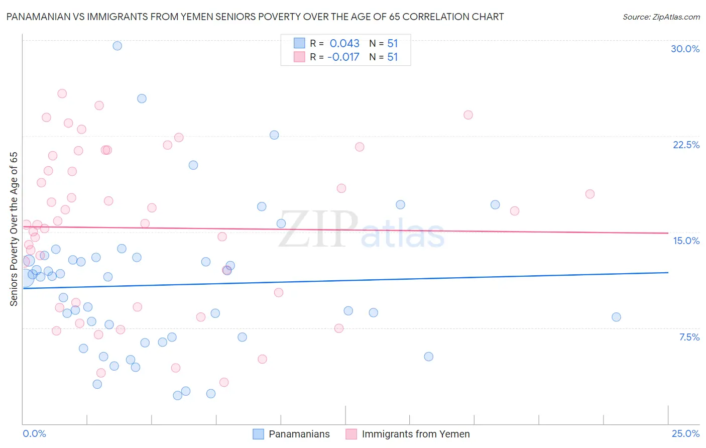 Panamanian vs Immigrants from Yemen Seniors Poverty Over the Age of 65
