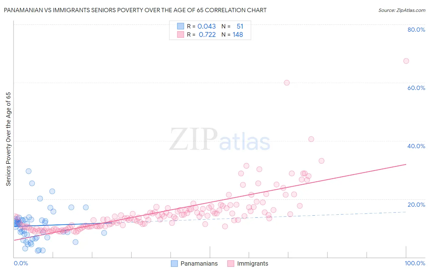 Panamanian vs Immigrants Seniors Poverty Over the Age of 65