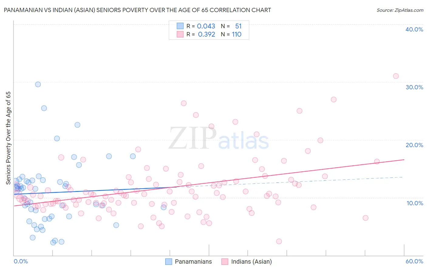 Panamanian vs Indian (Asian) Seniors Poverty Over the Age of 65