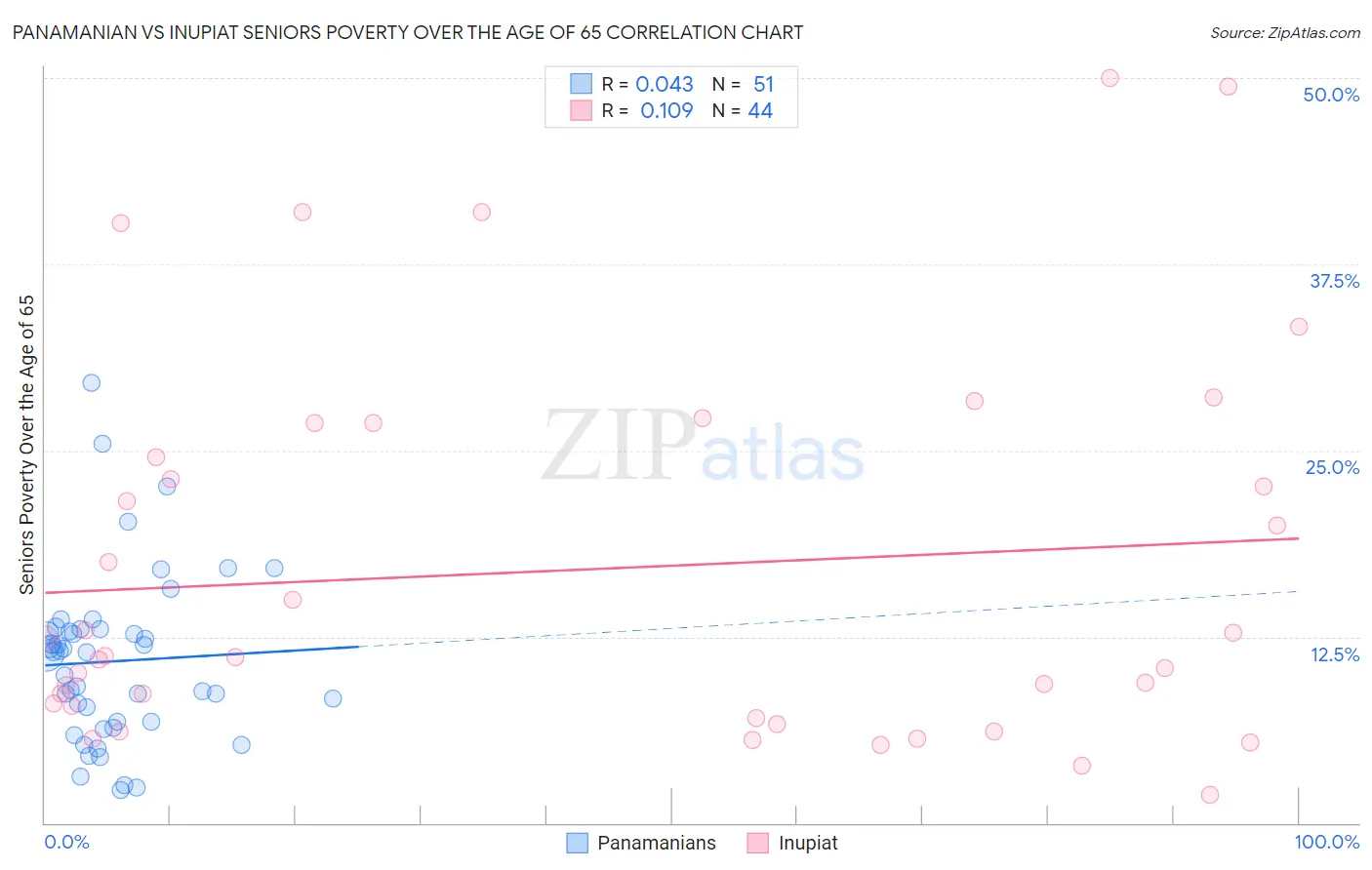 Panamanian vs Inupiat Seniors Poverty Over the Age of 65