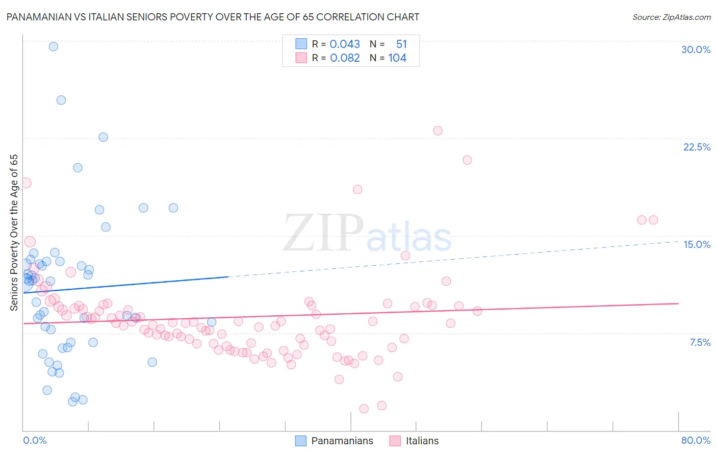 Panamanian vs Italian Seniors Poverty Over the Age of 65