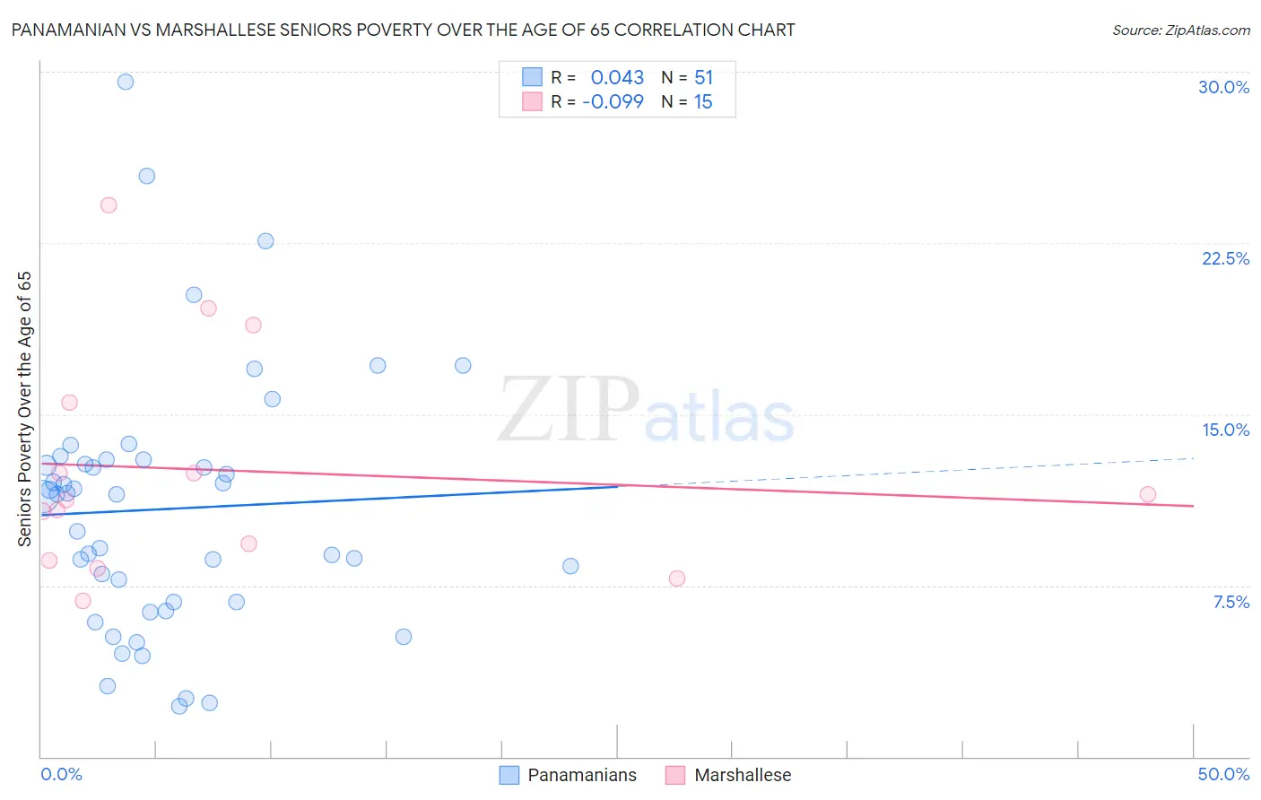 Panamanian vs Marshallese Seniors Poverty Over the Age of 65