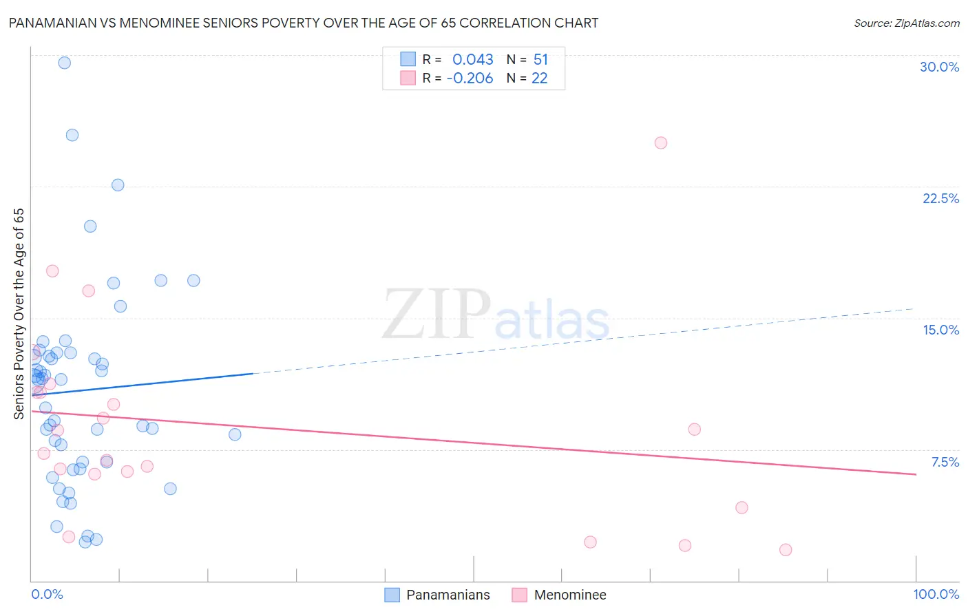 Panamanian vs Menominee Seniors Poverty Over the Age of 65