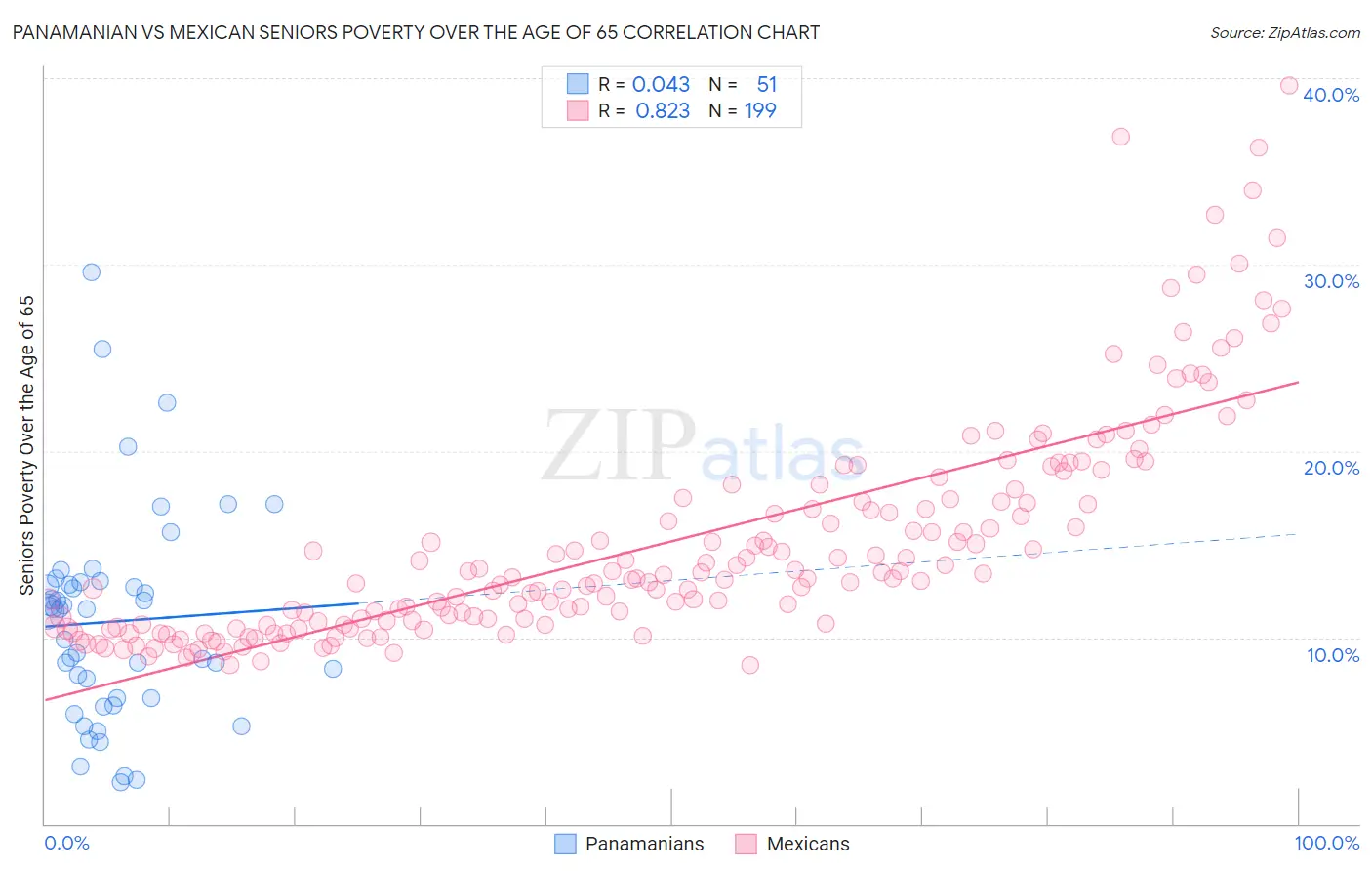 Panamanian vs Mexican Seniors Poverty Over the Age of 65