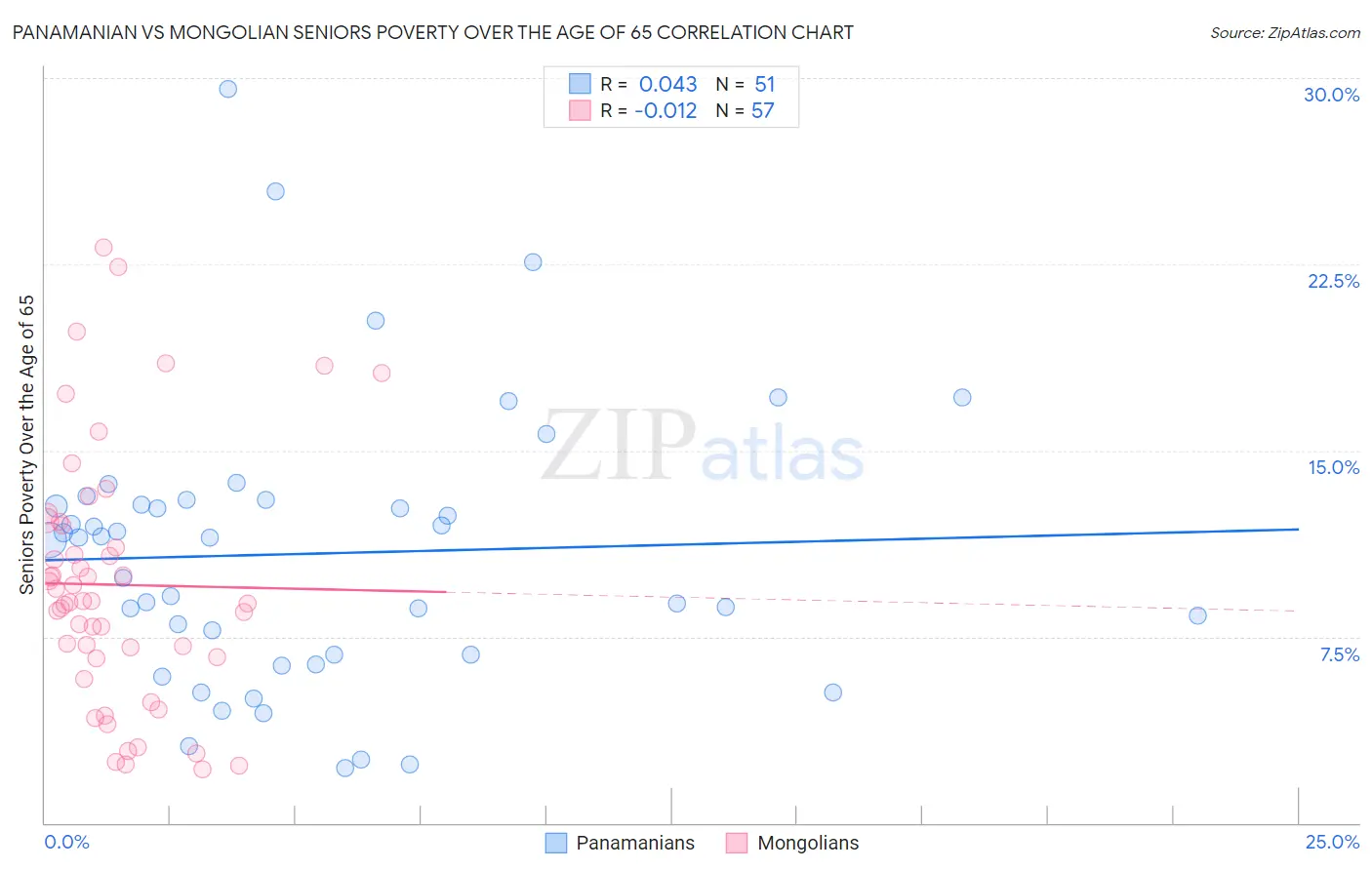 Panamanian vs Mongolian Seniors Poverty Over the Age of 65