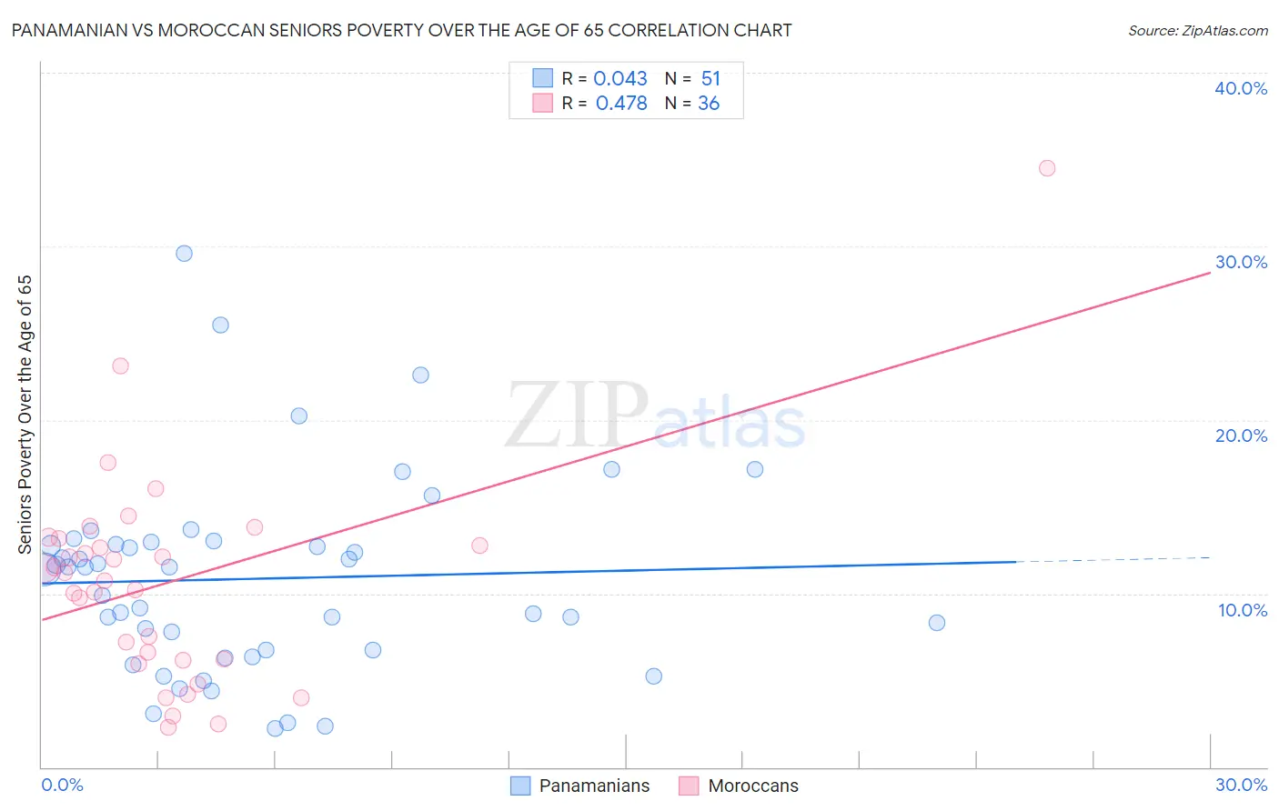 Panamanian vs Moroccan Seniors Poverty Over the Age of 65