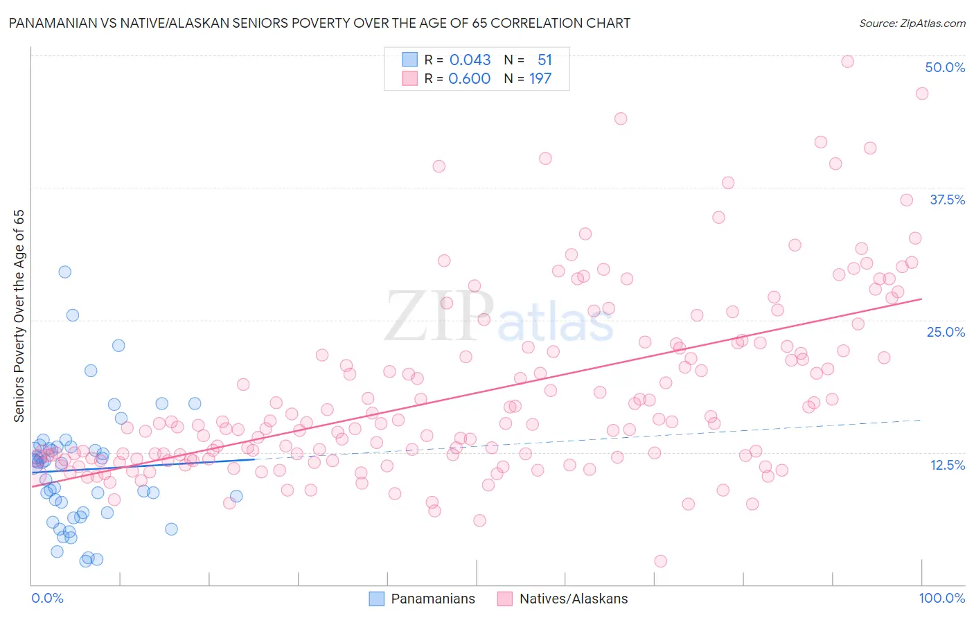 Panamanian vs Native/Alaskan Seniors Poverty Over the Age of 65