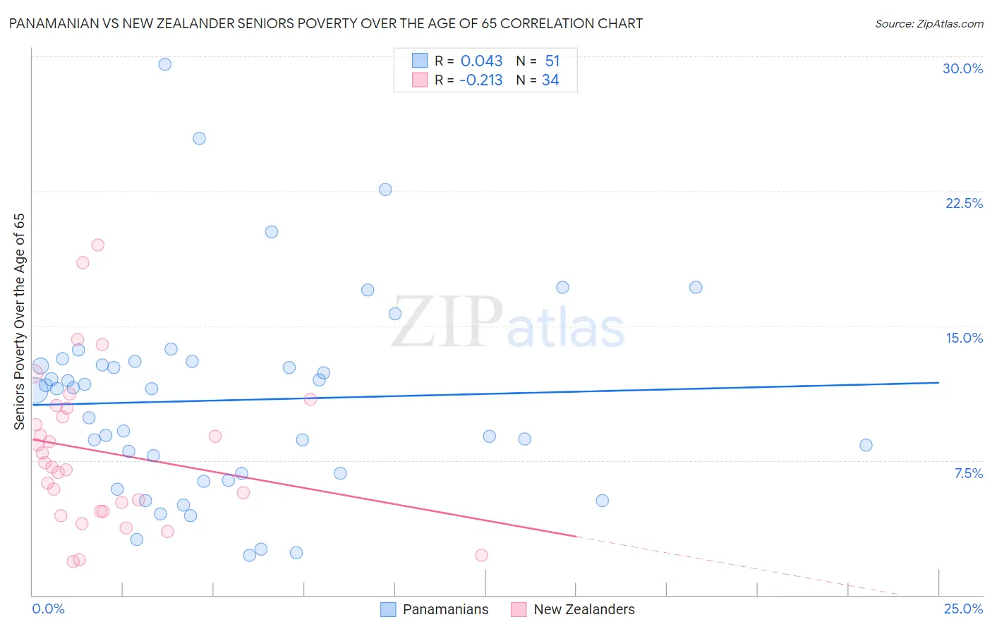 Panamanian vs New Zealander Seniors Poverty Over the Age of 65