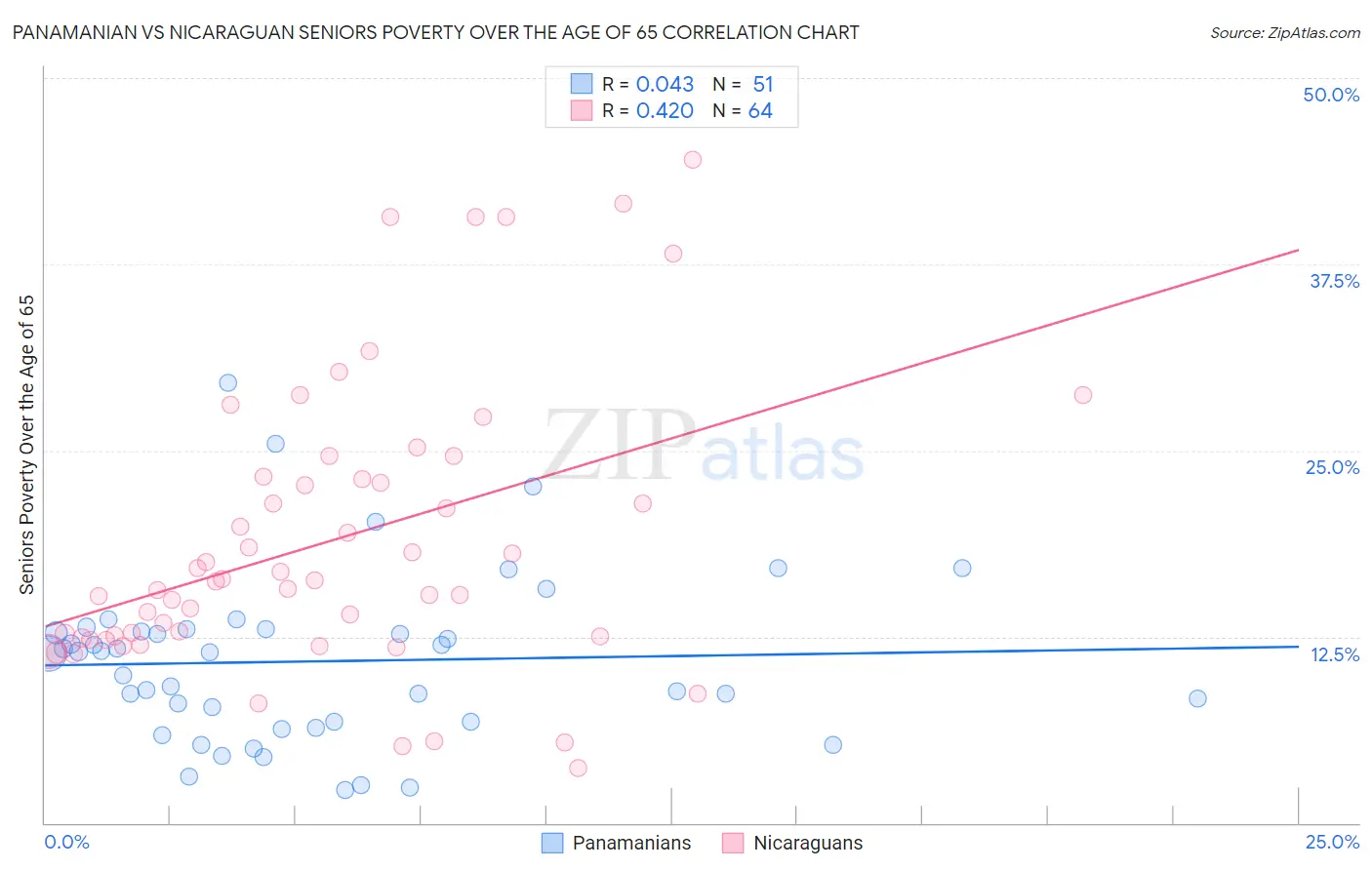 Panamanian vs Nicaraguan Seniors Poverty Over the Age of 65