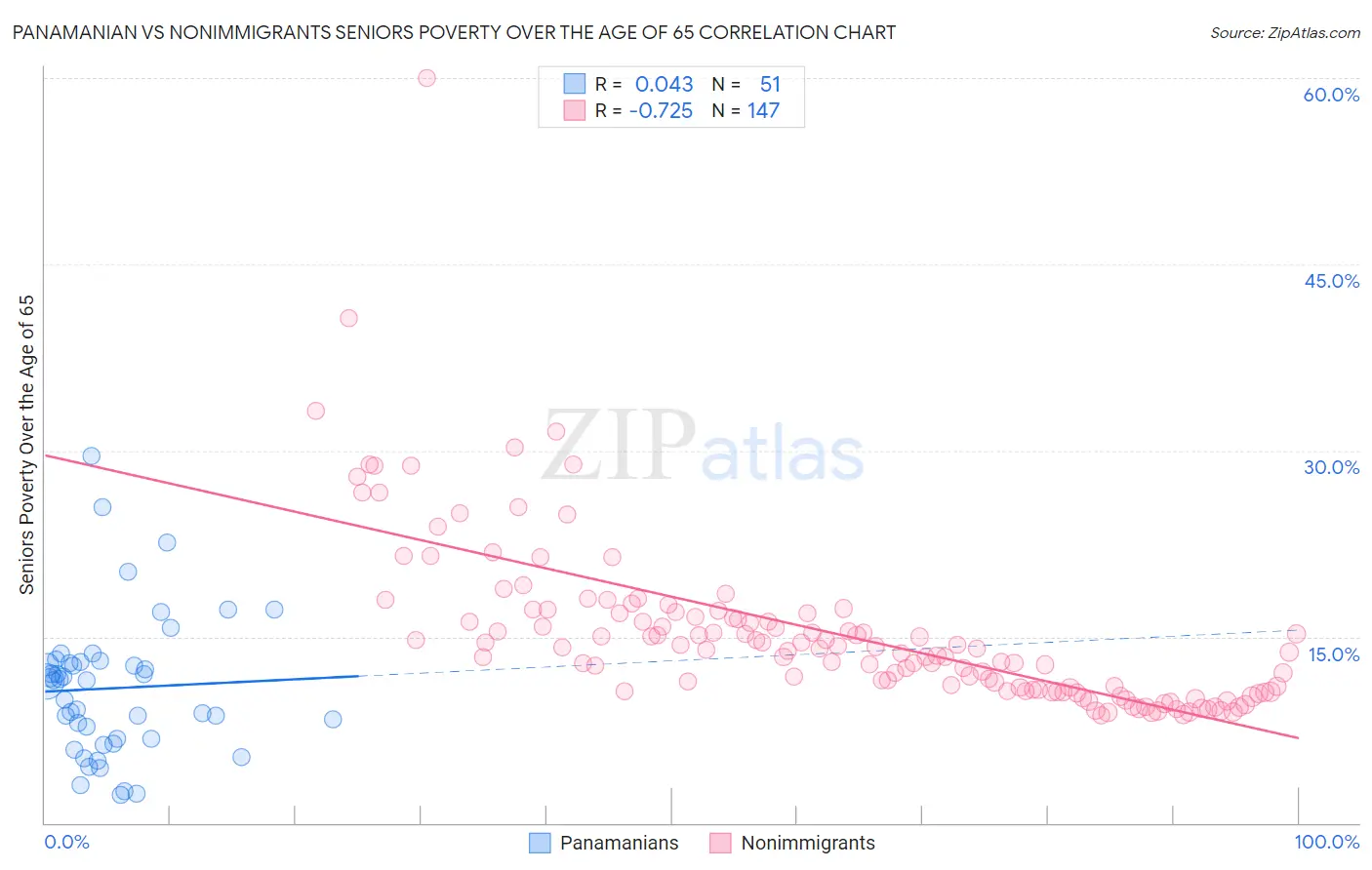 Panamanian vs Nonimmigrants Seniors Poverty Over the Age of 65