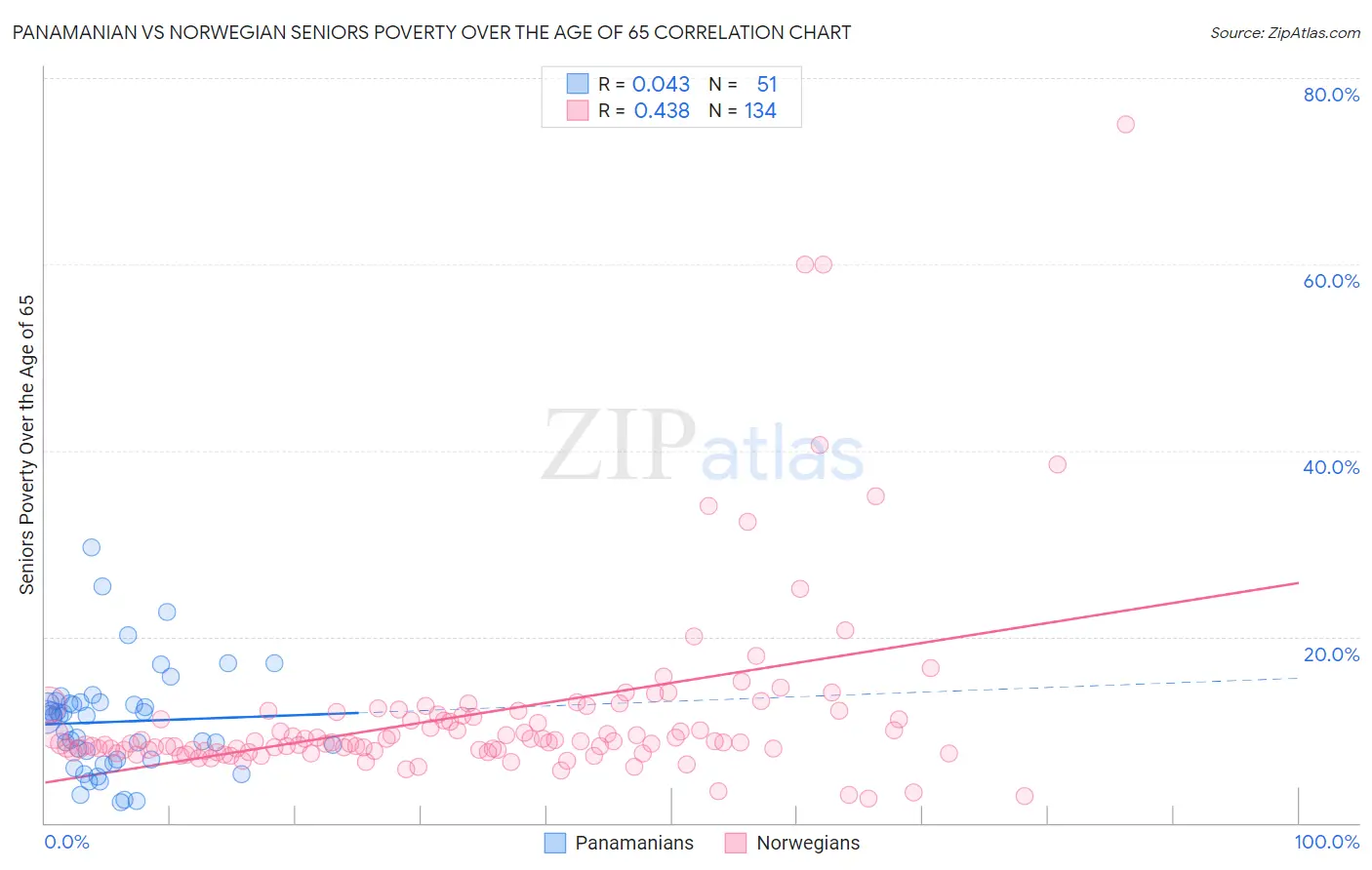 Panamanian vs Norwegian Seniors Poverty Over the Age of 65
