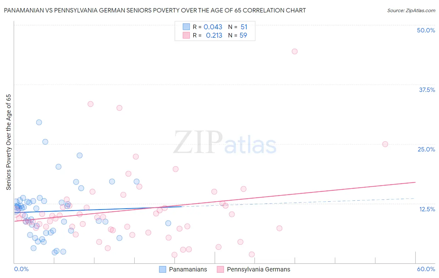 Panamanian vs Pennsylvania German Seniors Poverty Over the Age of 65