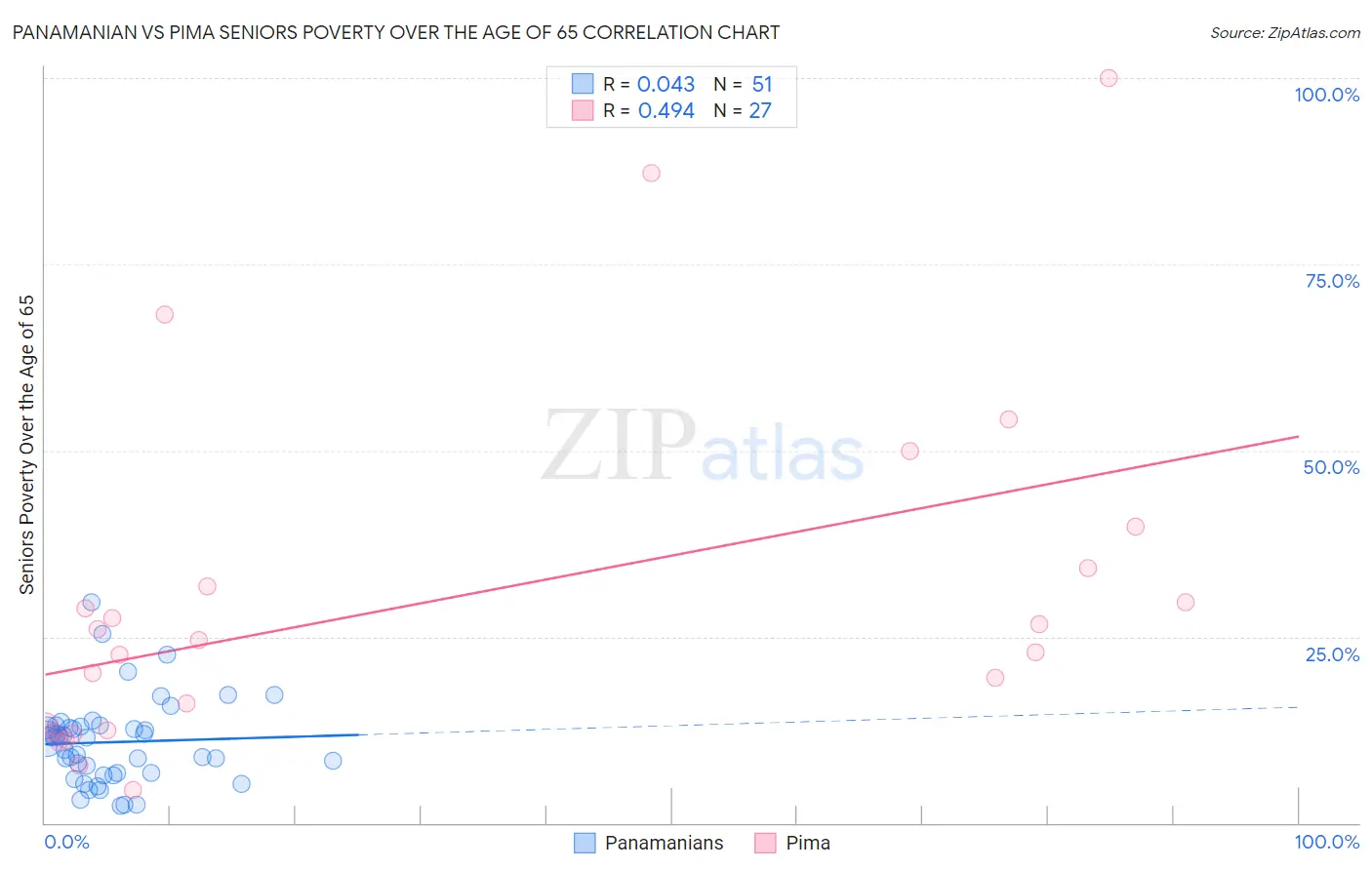 Panamanian vs Pima Seniors Poverty Over the Age of 65