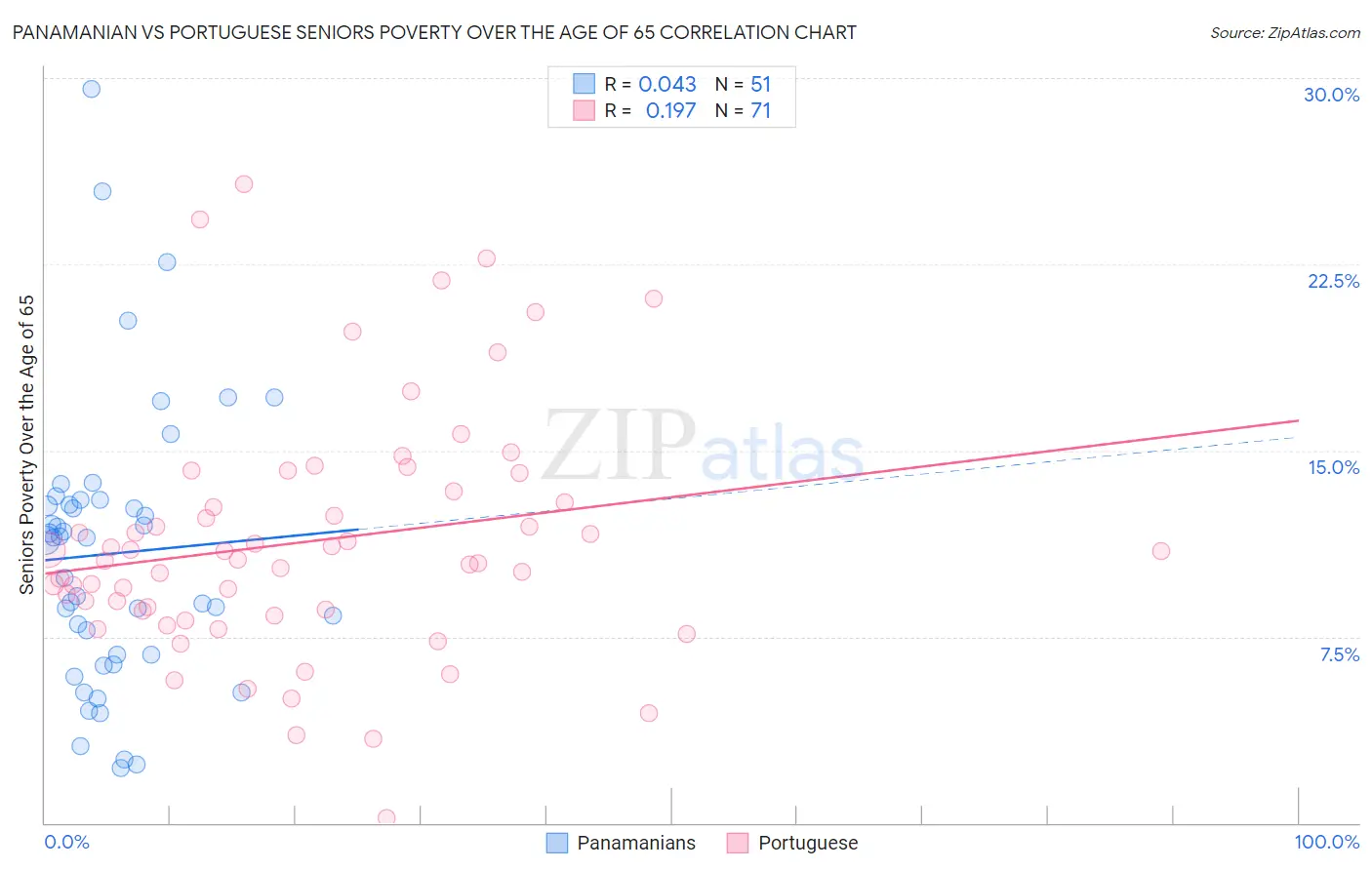 Panamanian vs Portuguese Seniors Poverty Over the Age of 65