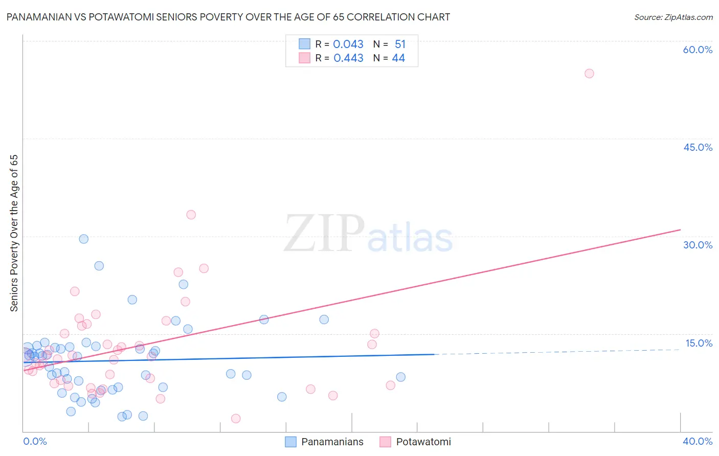 Panamanian vs Potawatomi Seniors Poverty Over the Age of 65