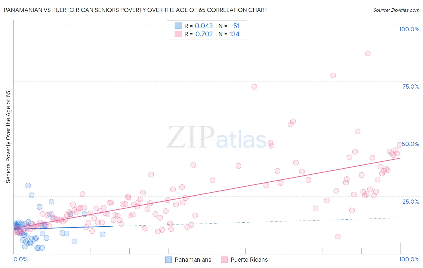 Panamanian vs Puerto Rican Seniors Poverty Over the Age of 65
