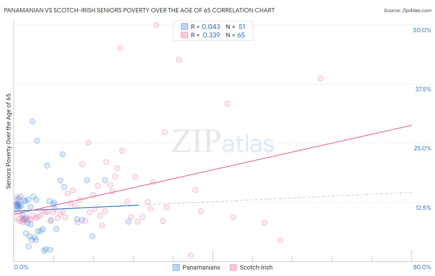 Panamanian vs Scotch-Irish Seniors Poverty Over the Age of 65