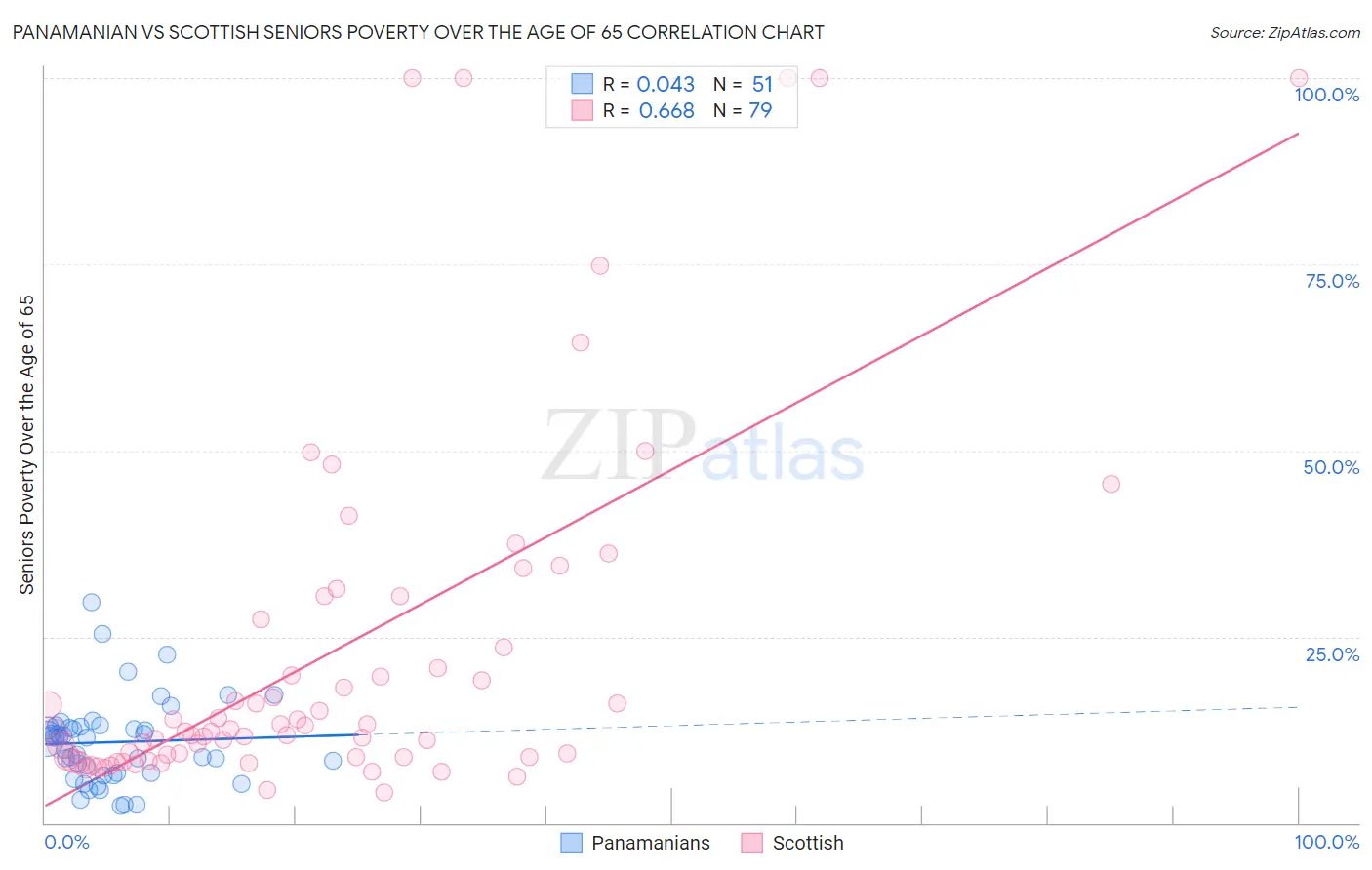 Panamanian vs Scottish Seniors Poverty Over the Age of 65