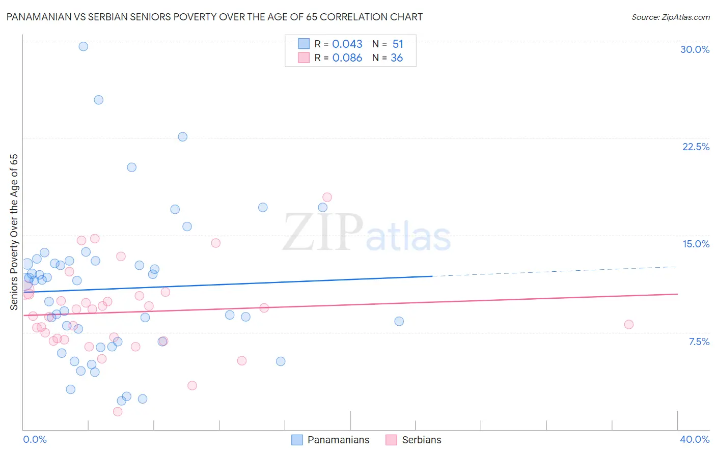 Panamanian vs Serbian Seniors Poverty Over the Age of 65