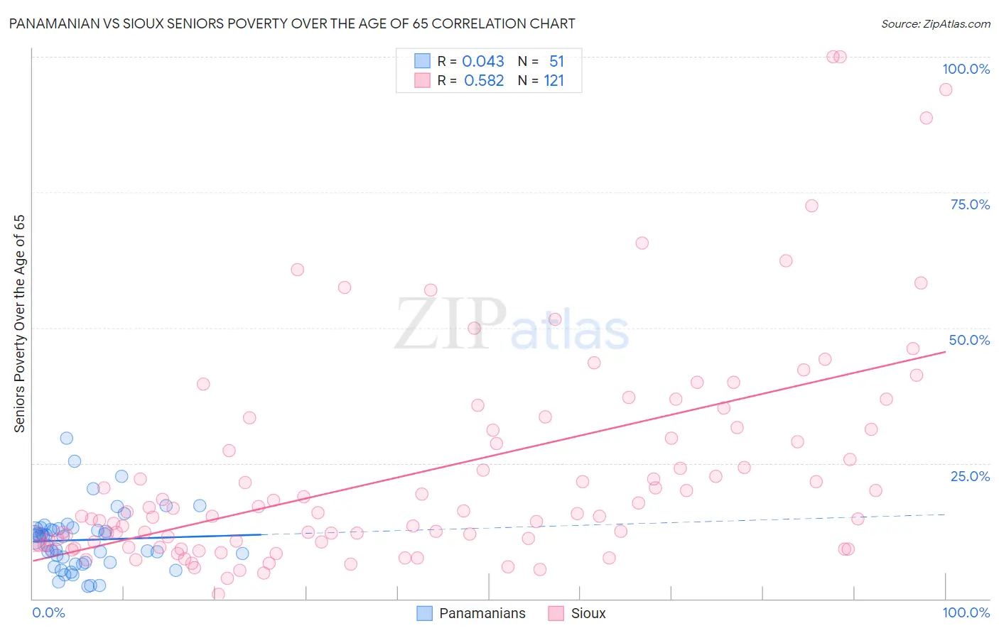 Panamanian vs Sioux Seniors Poverty Over the Age of 65