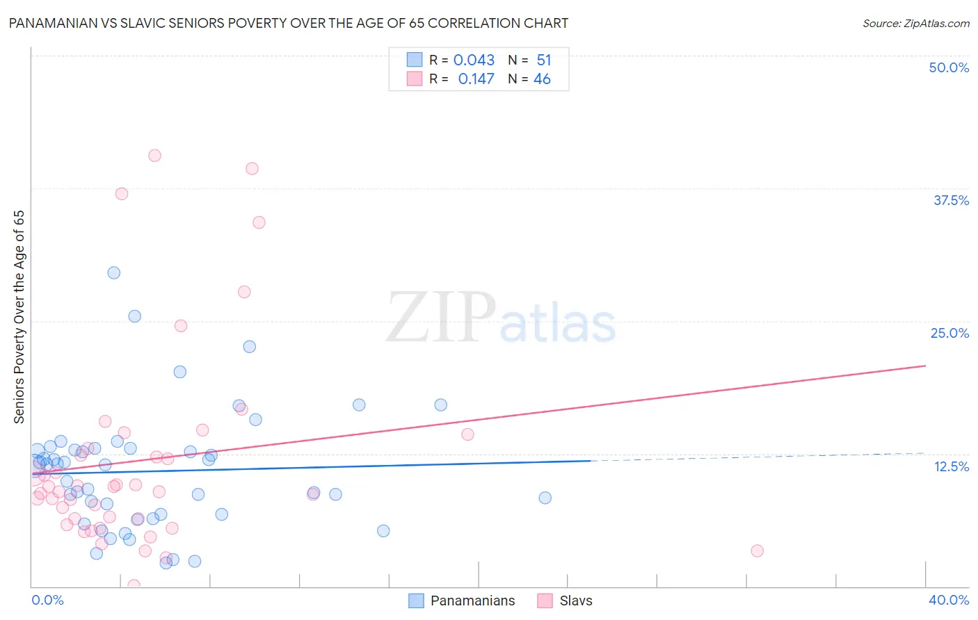 Panamanian vs Slavic Seniors Poverty Over the Age of 65