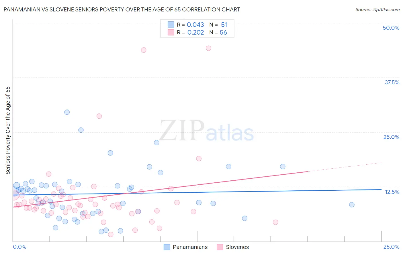 Panamanian vs Slovene Seniors Poverty Over the Age of 65