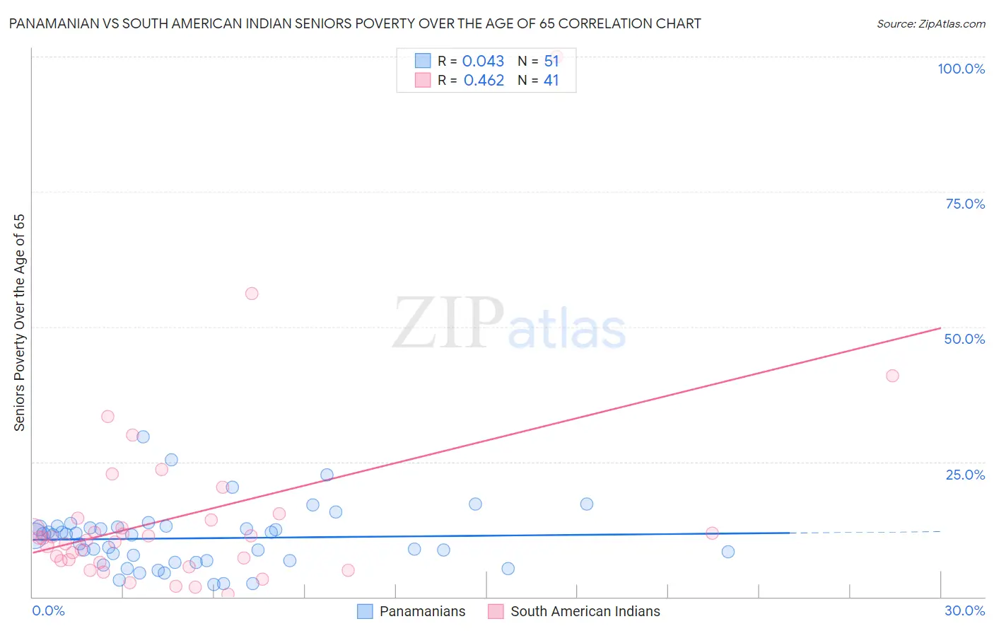 Panamanian vs South American Indian Seniors Poverty Over the Age of 65