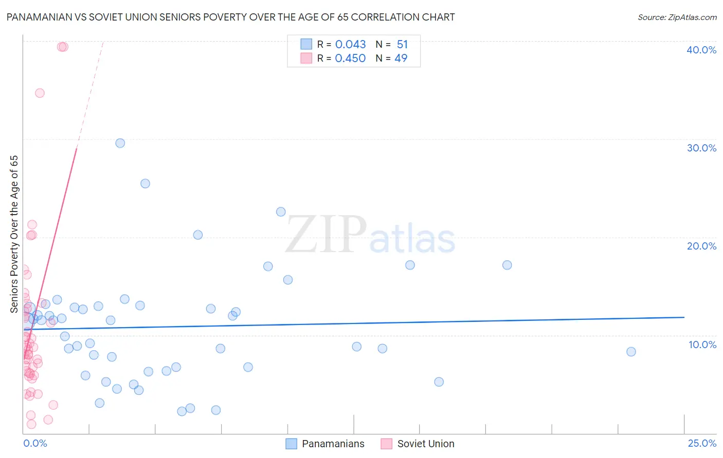 Panamanian vs Soviet Union Seniors Poverty Over the Age of 65