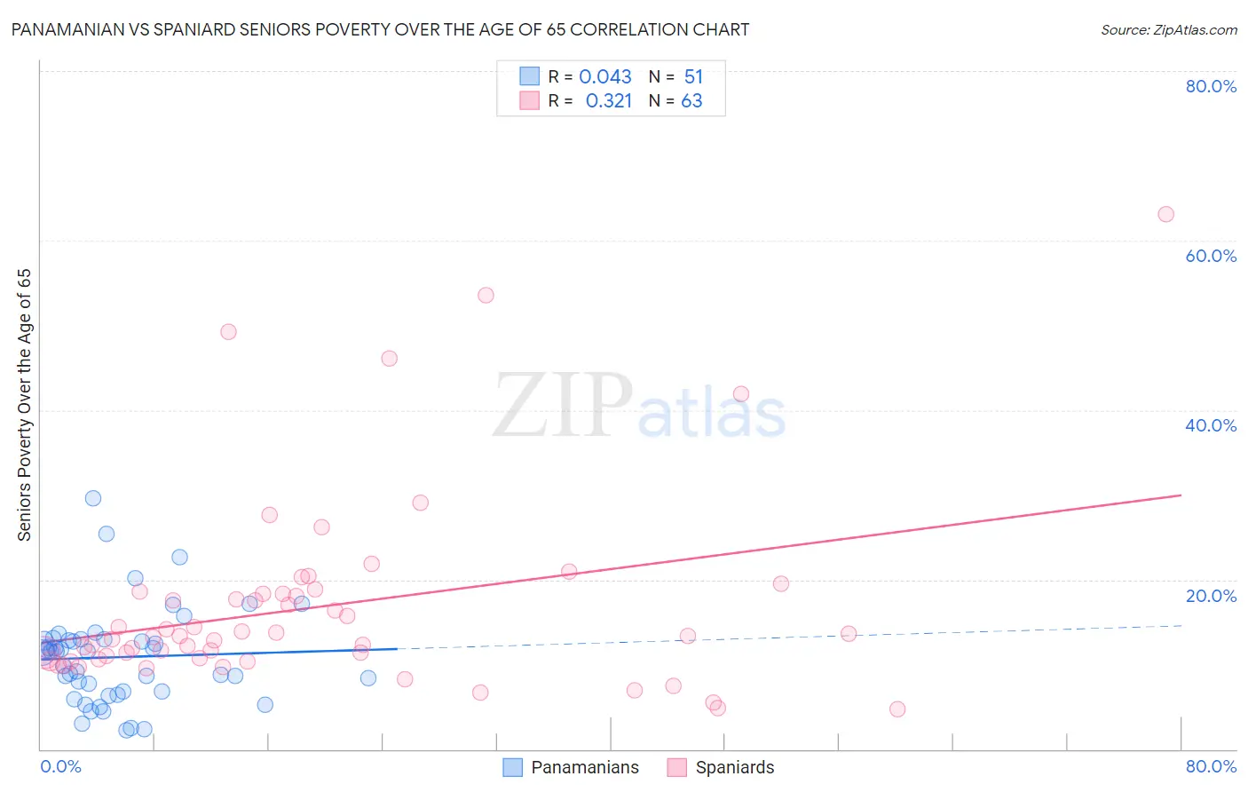 Panamanian vs Spaniard Seniors Poverty Over the Age of 65