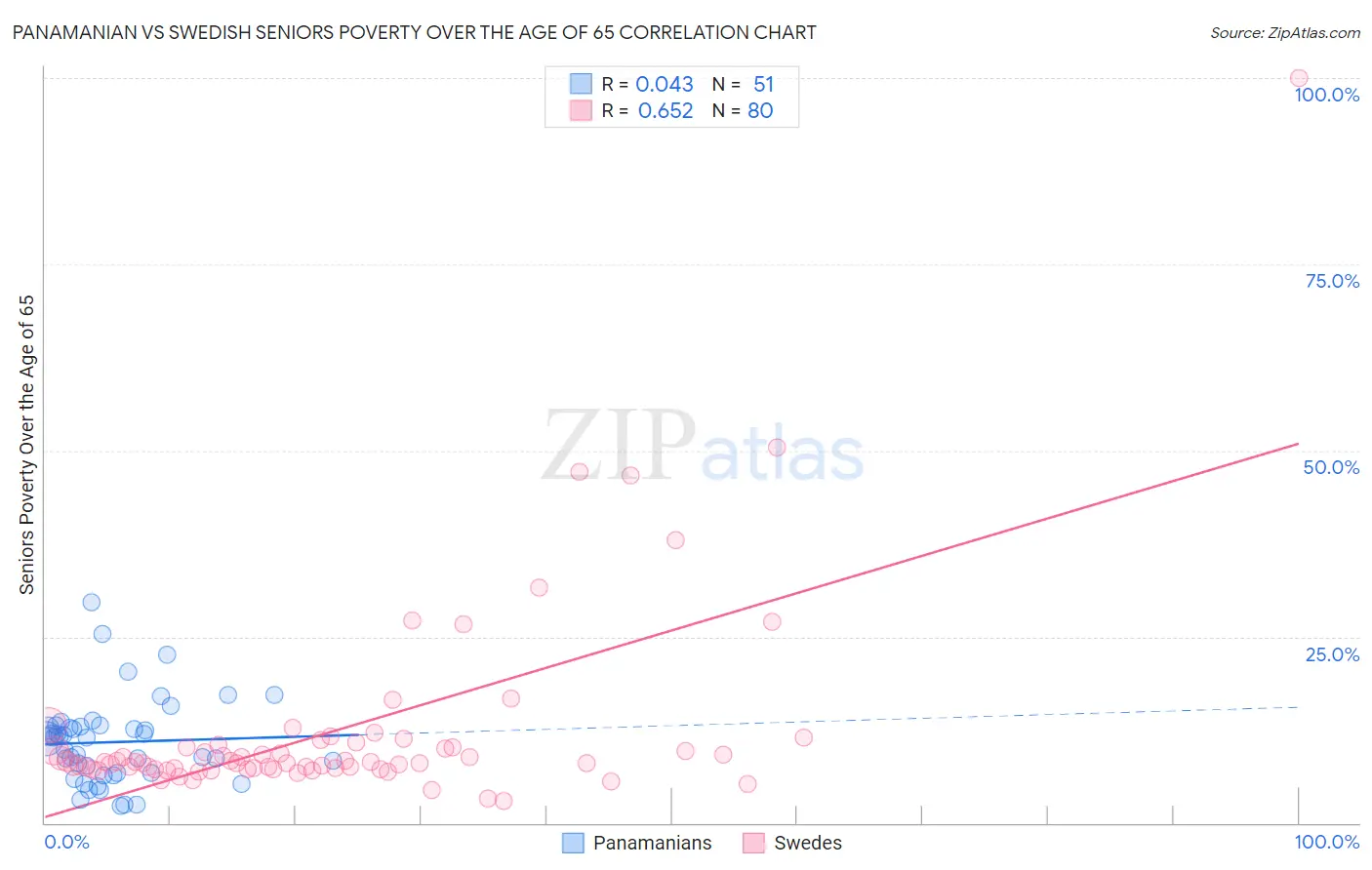 Panamanian vs Swedish Seniors Poverty Over the Age of 65