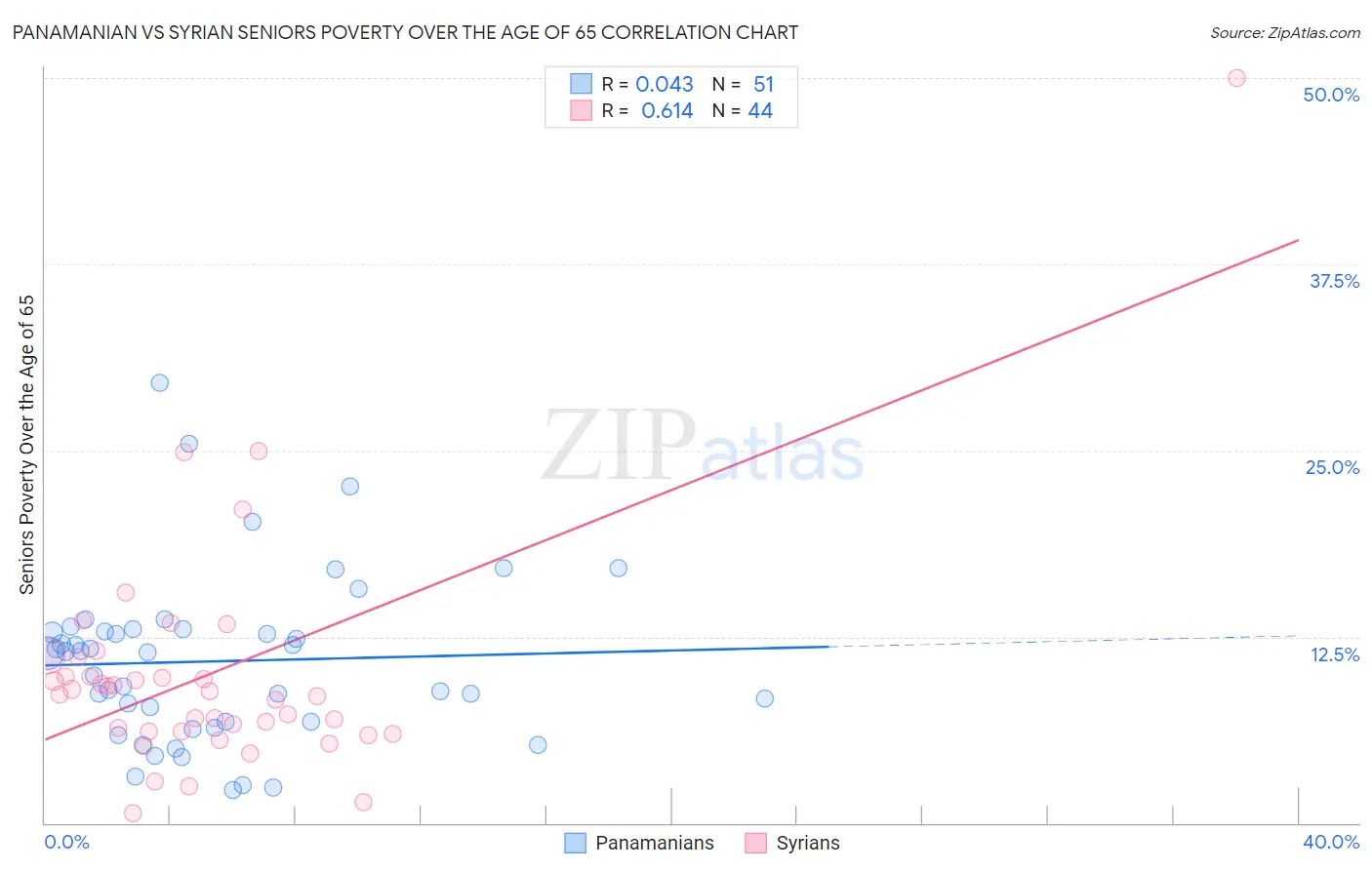 Panamanian vs Syrian Seniors Poverty Over the Age of 65