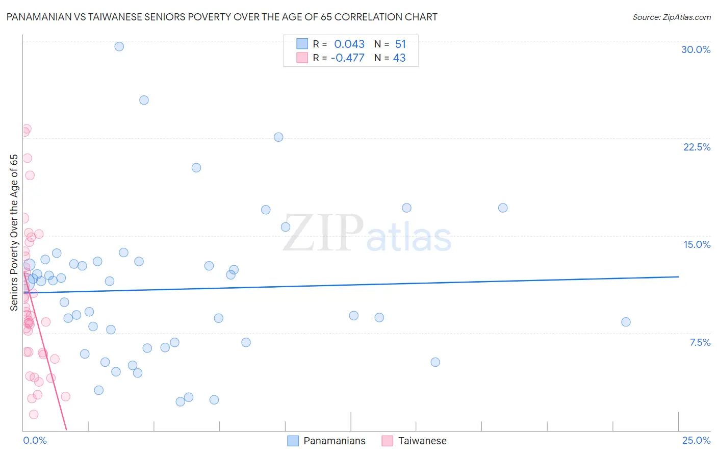 Panamanian vs Taiwanese Seniors Poverty Over the Age of 65