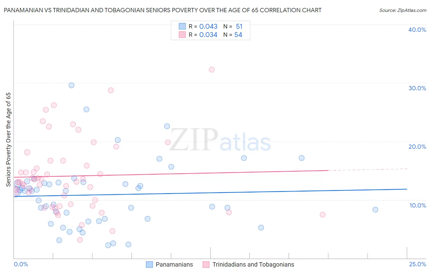 Panamanian vs Trinidadian and Tobagonian Seniors Poverty Over the Age of 65